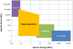 Ragone Plot - All Energy Devices (colour blocks)